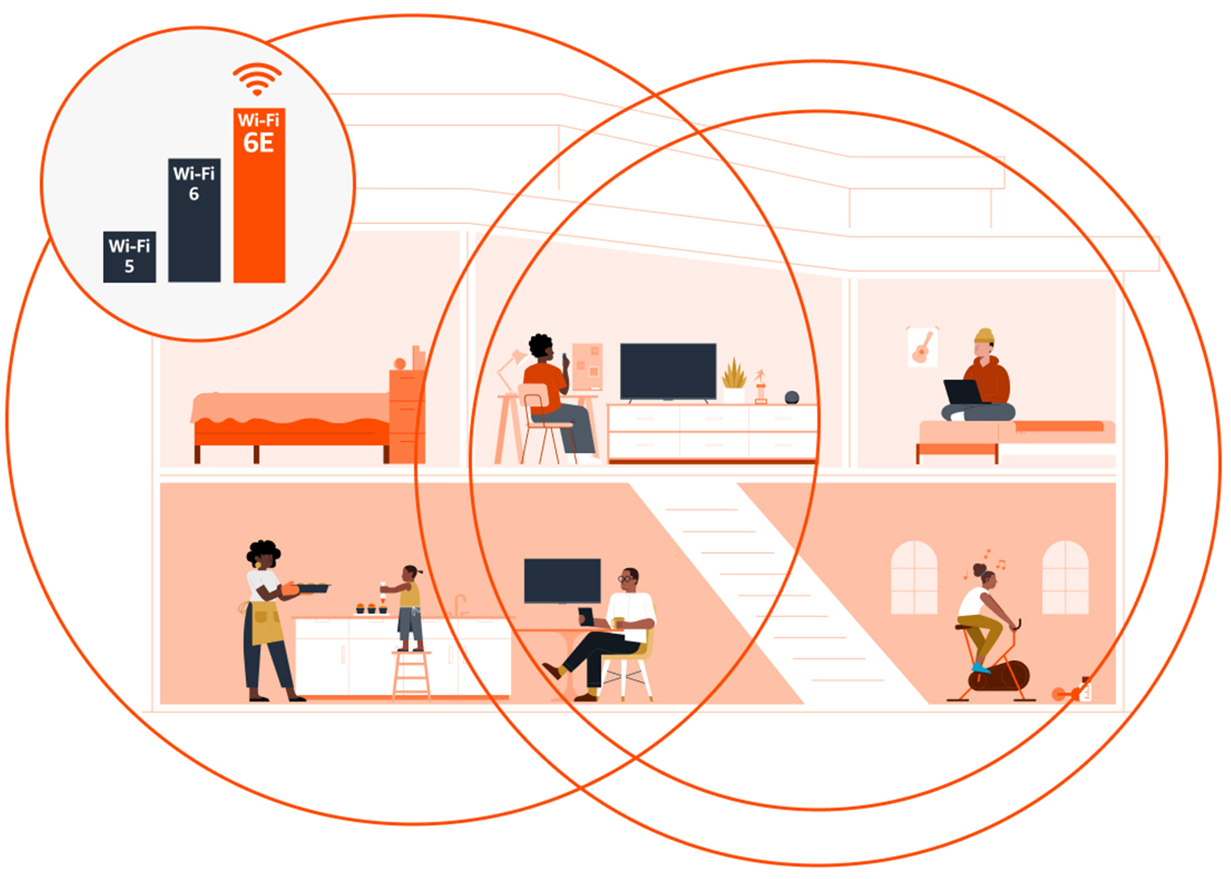 Una ilustración de una casa con los ocupantes utilizando dispositivos y rodeados por dos círculos concéntricos en representación de la conectividad. Un tercer círculo contiene un gráfico de barras que muestra la superioridad del Wi-Fi 6E.